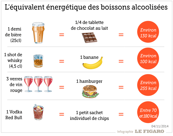 Équivalence nutritionnelle des différents alcools dans le cadre d'un régime pour enfin maigrir