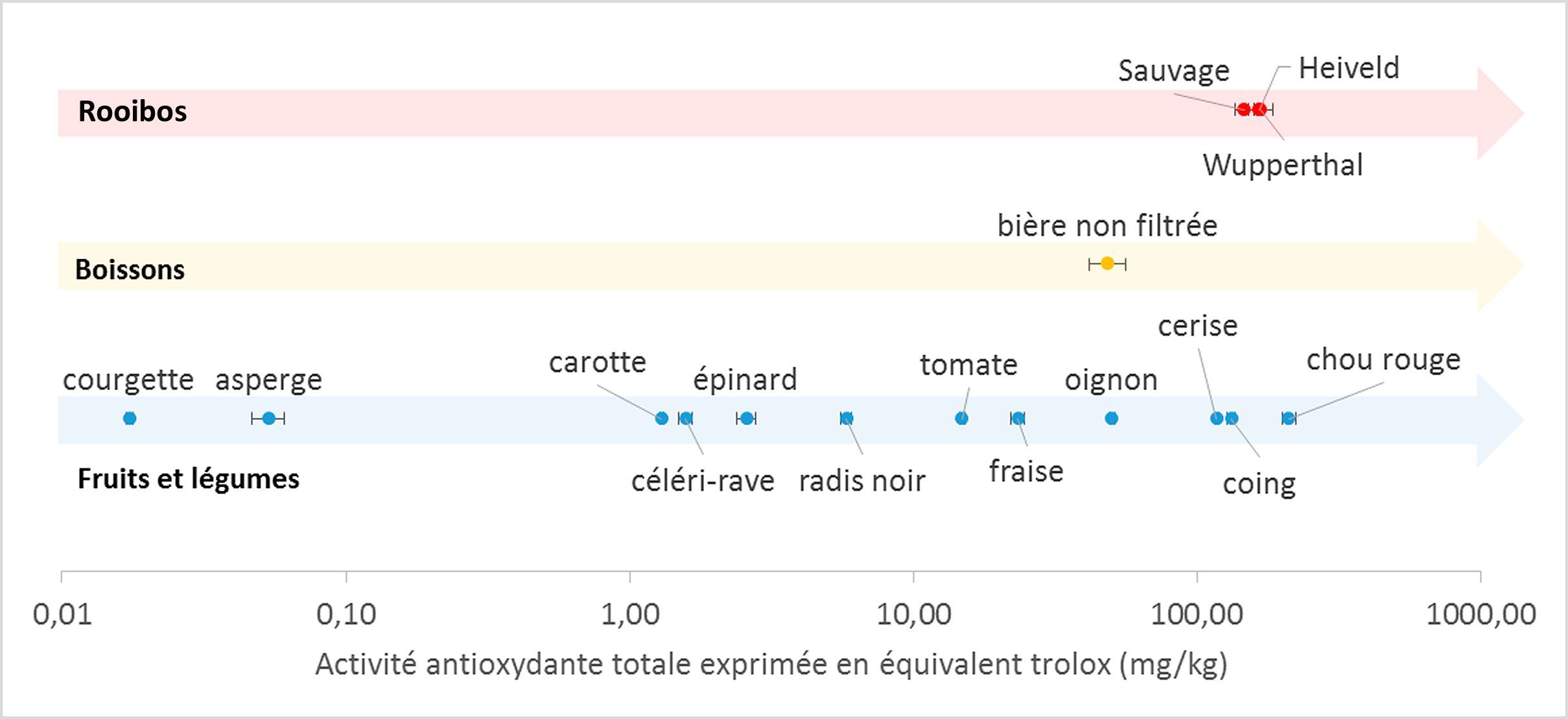 Tableau comparatif de l'aspect antioxydant du Rooibos