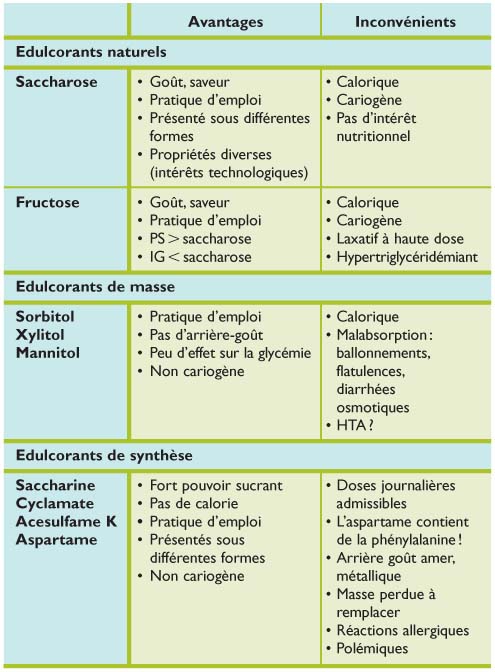 Comparatif des avantages et inconvénients des différents édulcorants