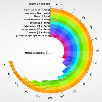 Durée de sommeil idéale