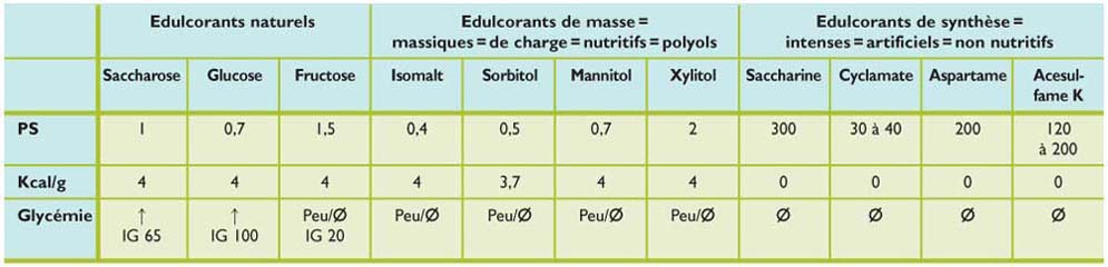 Les différents types d'édulcorants dans le cadre d'un régime