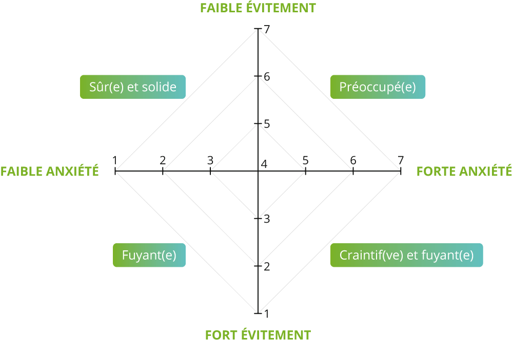 Grille de résultat du test amour