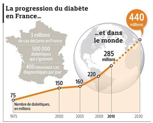 Progression du diabète en France et dans le monde