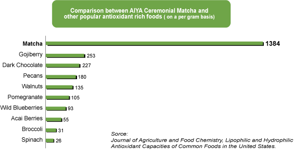 Le thé Matcha est le plus antioxydant