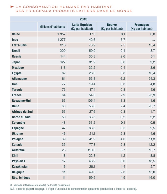 Consommation humaine par habitant des principaux produits laitiers dans le monde