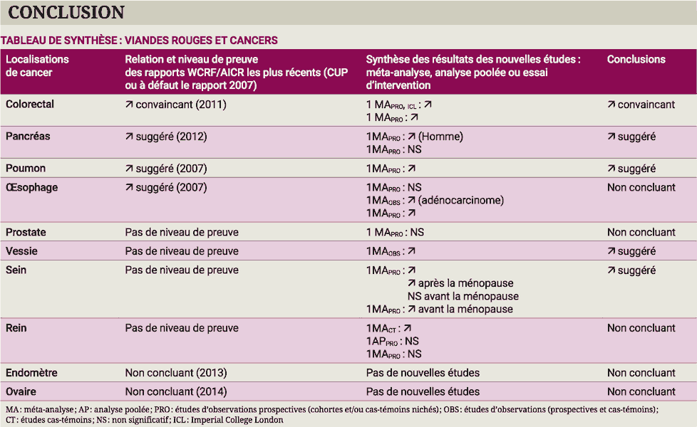 Institut National du Cancer : impact de la consommation de viande