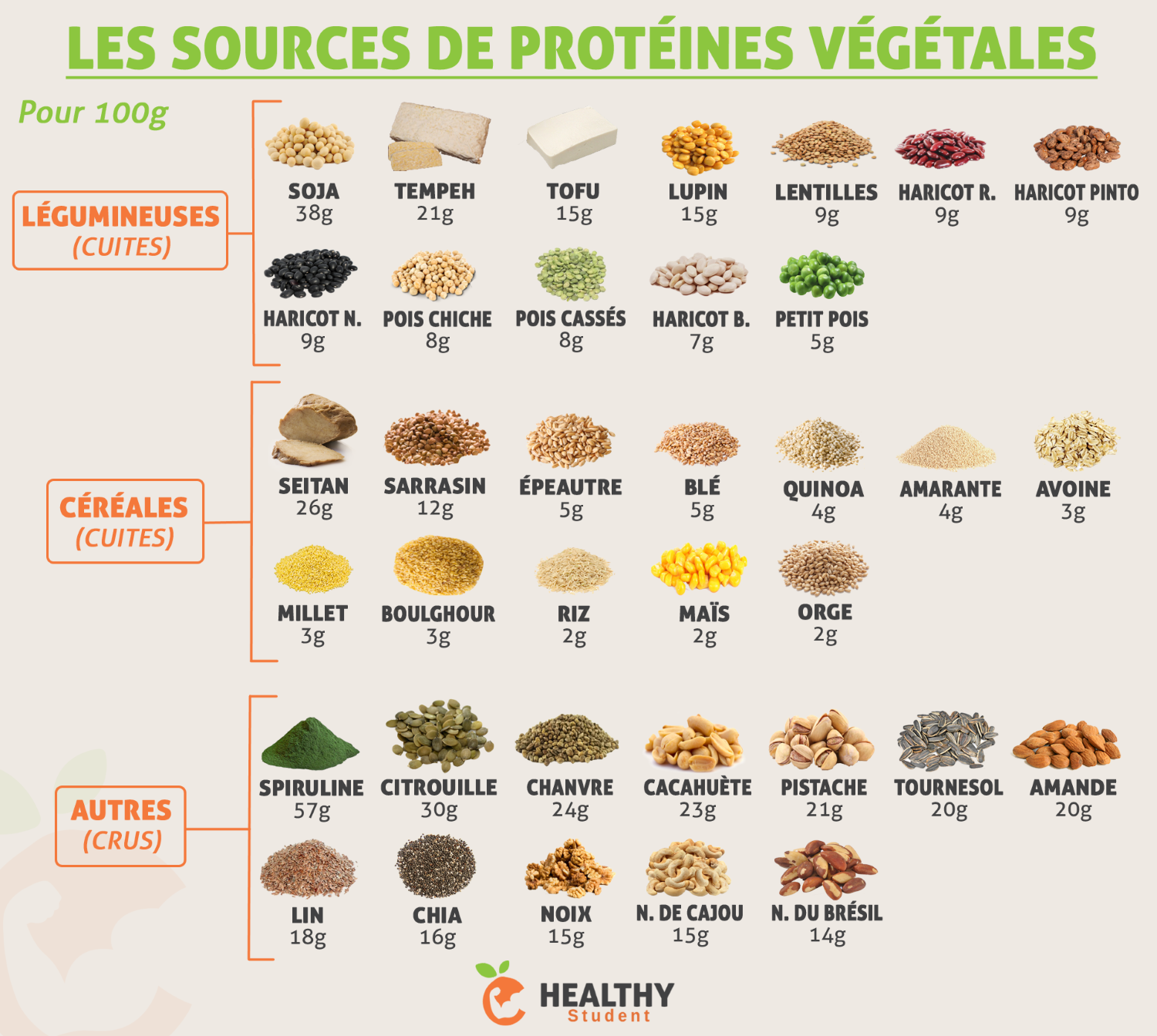 Les sources de protéines végétales