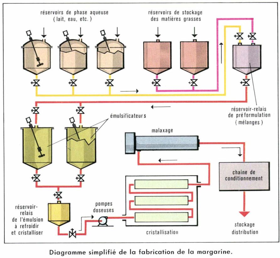 Schéma du processus de fabrication de la margarine