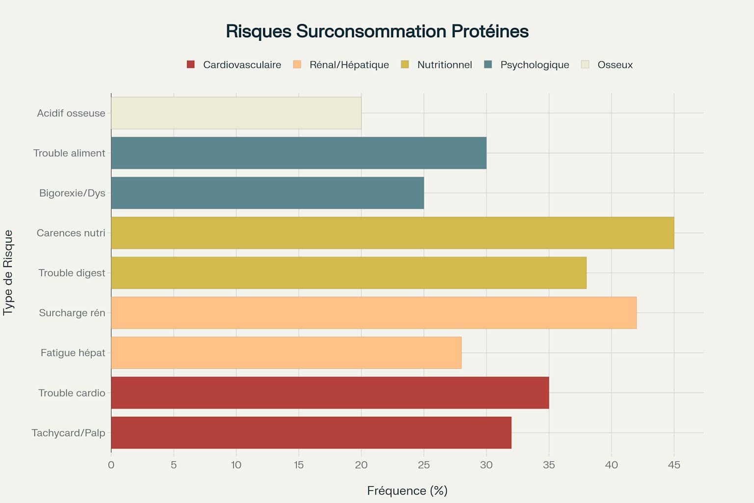 Fréquence des risques sanitaires liés à la surconsommation de protéines chez les jeunes hommes.