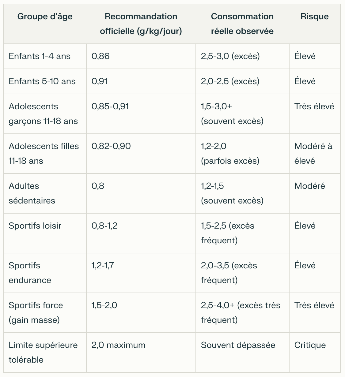 Tableau comparatif entre recommandations officielles et consommation réelle observée.