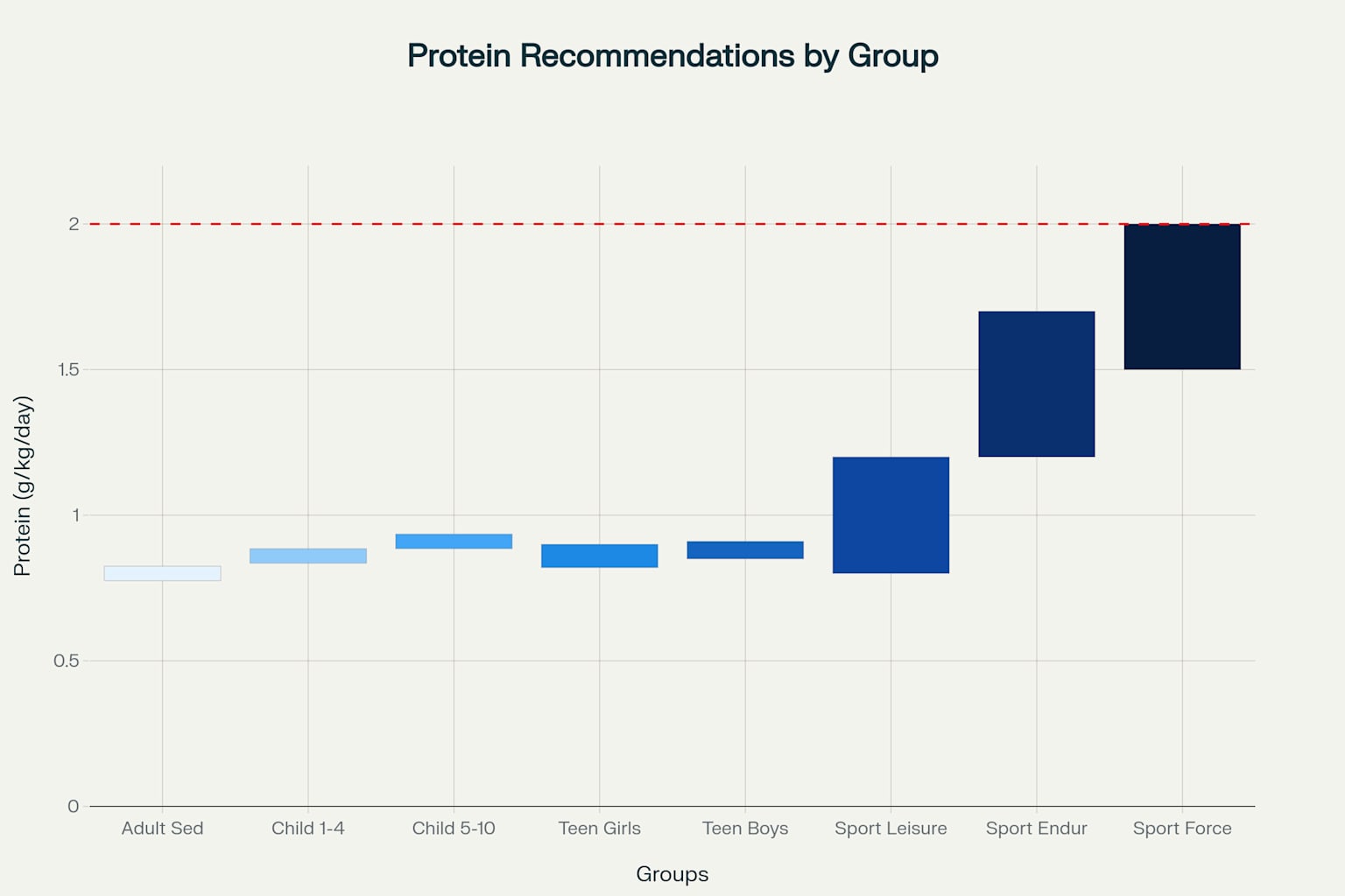 Recommandations officielles d'apport en protéines (g/kg/jour) par groupe